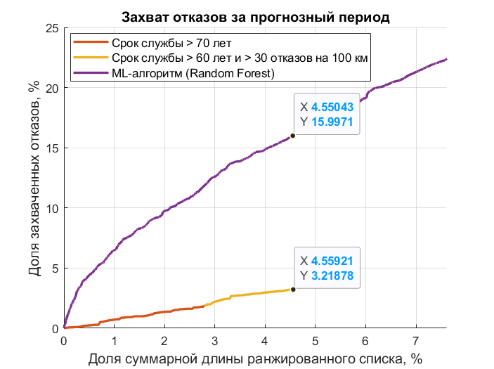 Сравнение захвата отказов для КабельРейтинг и подхода по сроку службы